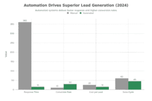 Why Automation is Essential for Unlimited Leads in 2026-Business for Unlimited Leads in 2026