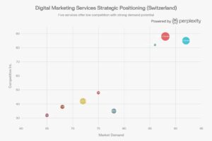 Digital Marketing Services in Switzerland